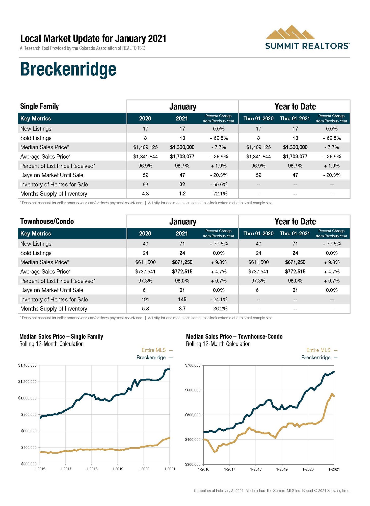 Breckenridge Colorado Home Market
